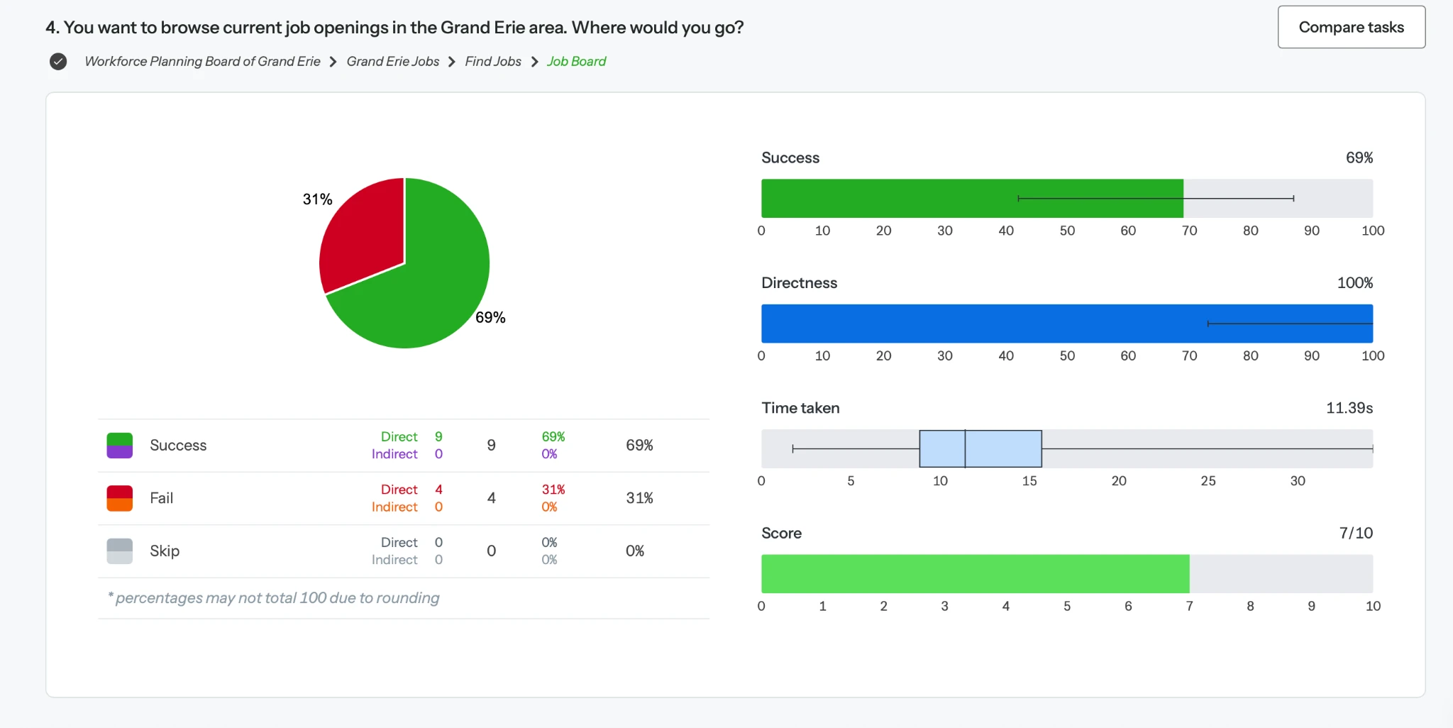 Original job-board task results: 69 percent success, 11.39 seconds, nested under Grand Erie Jobs and Find Jobs