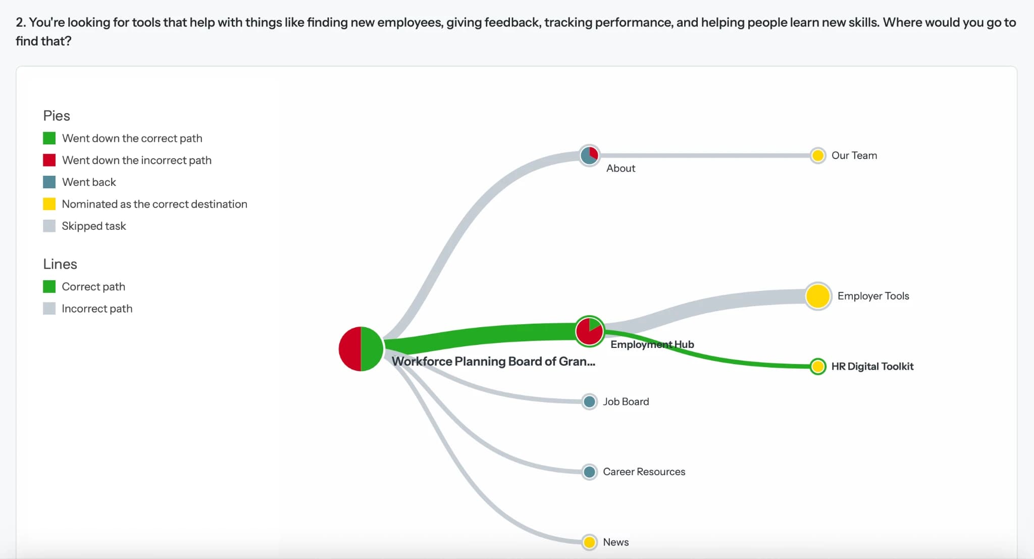 Original revised-tree path diagram shows wrong turns toward Our Team and Employer Tools, and the correct route through Employment Hub to HR Digital Toolkit